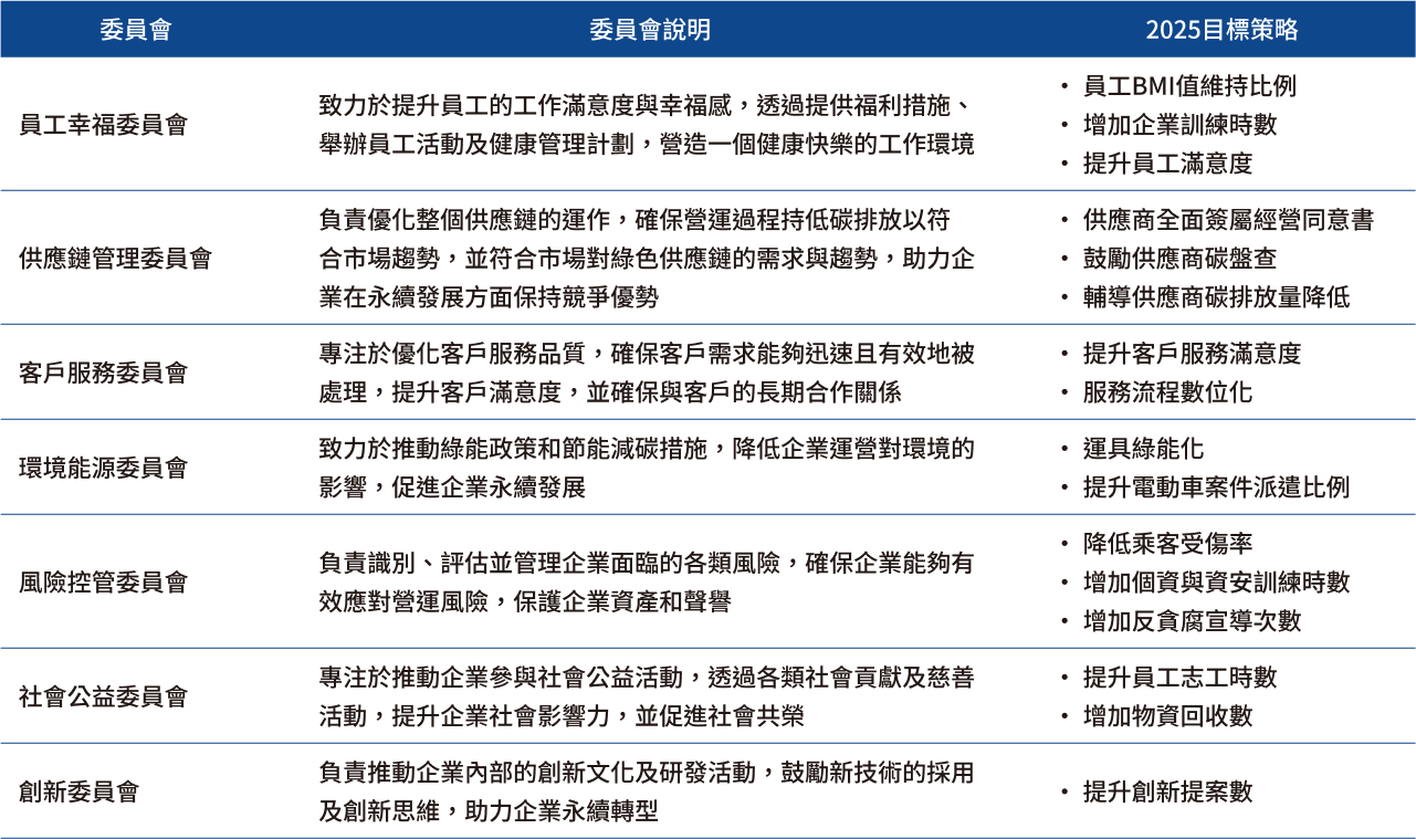 永續議題委員會項目