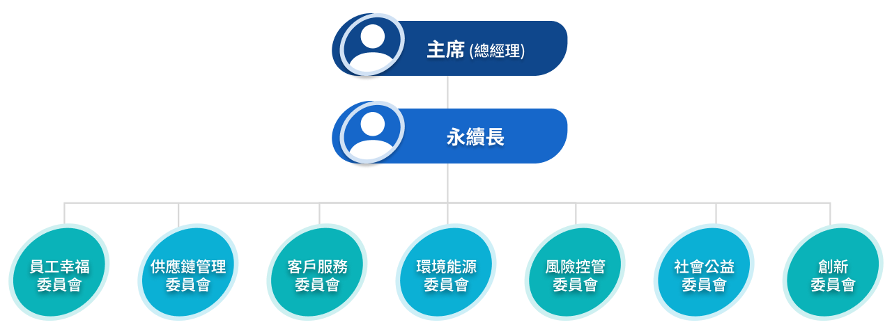 組織架構圖示